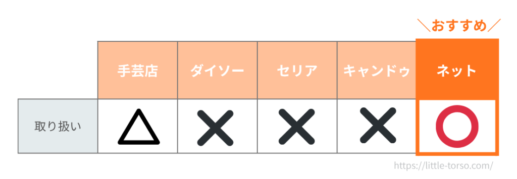メカニカルファスナーの取り扱い店(手芸店、100均、ネット)比較